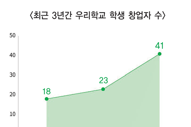 대학생 창업, 취업난 속에서 급부상