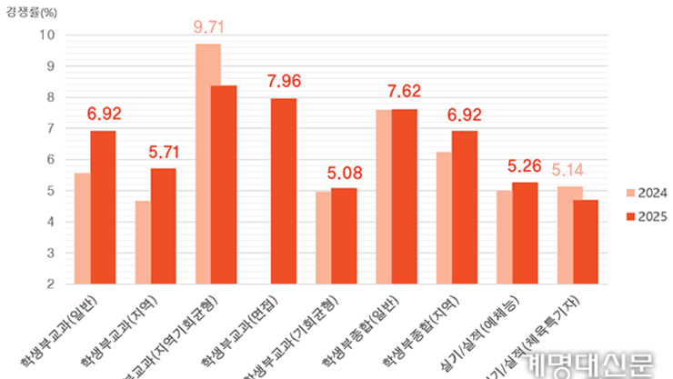 2025 수시 지원자 수 비수도권 사립대 1위