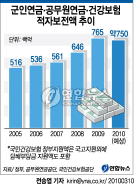 10일 정부와 공무원연금공단, 국민건강보험공단 등에 따르면 급속한 노령화과 수입-지출 불균형 등에 따라 이들 3개 공적 연금.보험의 적자가 확대되면서 정부 지원액이 계속 늘어나고 있다.