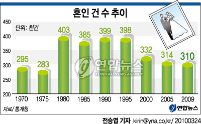 (서울=연합뉴스) 전승엽 기자 = 24일 통계청은 지난해 혼인 건 수가 31만건으로 전년의 32만8천건보다 1만8천건(5.5%) 감소했다는 내용의 '2009년 혼인통계'를 발표했다. kirin@yna.co.kr