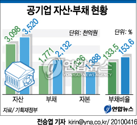 (서울=연합뉴스) 전승엽 기자 = 16일 기획재정부에 따르면 지난해 23개 공기업의 총 자산은 352조원, 총부채는 213조2천억원으로 전년 대비 각각 42조2천억원(13.6%), 36조1천억원(20.4%)으로 부채 증가속도가 자산보다 훨씬 빨랐다. kirin@yna.co.kr