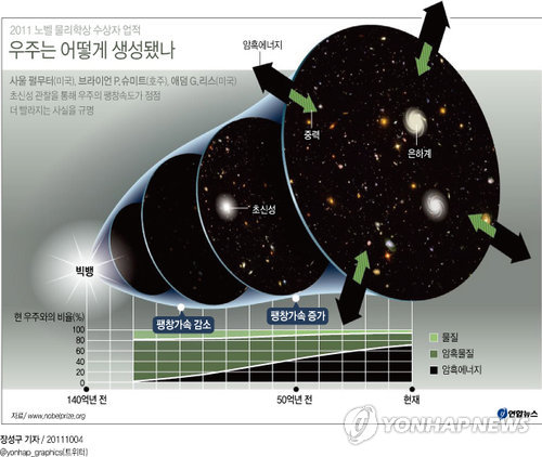(서울=연합뉴스) 올해 노벨 물리학상 수상자 업적 관련 우주의 팽창과 생성과정 sunggu@yna.co.kr